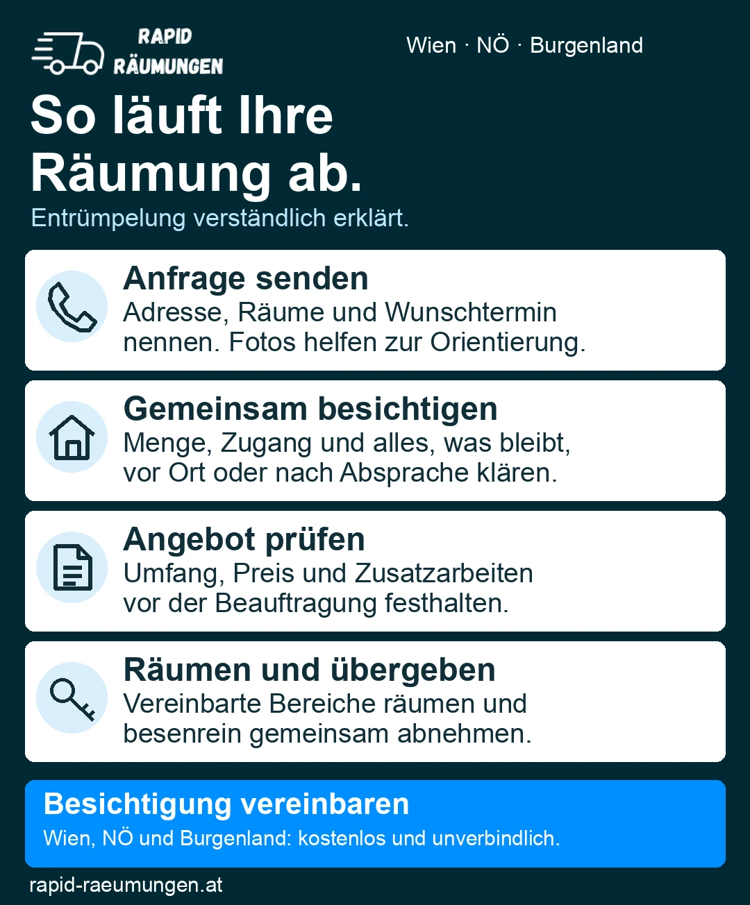 Ablauf einer Räumung: Anfrage, Besichtigung, Angebot und Räumung mit Übergabe